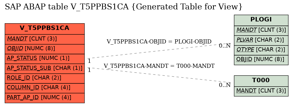 E-R Diagram for table V_T5PPBS1CA (Generated Table for View)