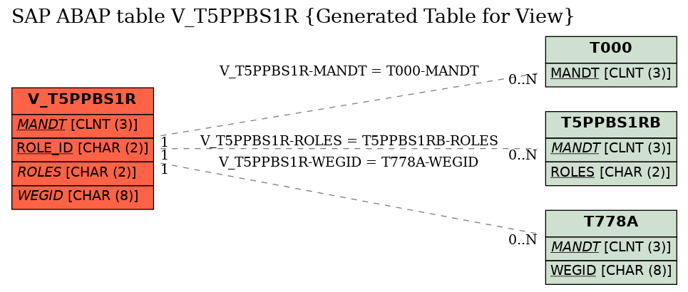 E-R Diagram for table V_T5PPBS1R (Generated Table for View)