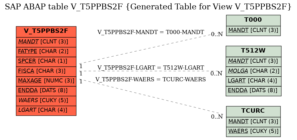 E-R Diagram for table V_T5PPBS2F (Generated Table for View V_T5PPBS2F)