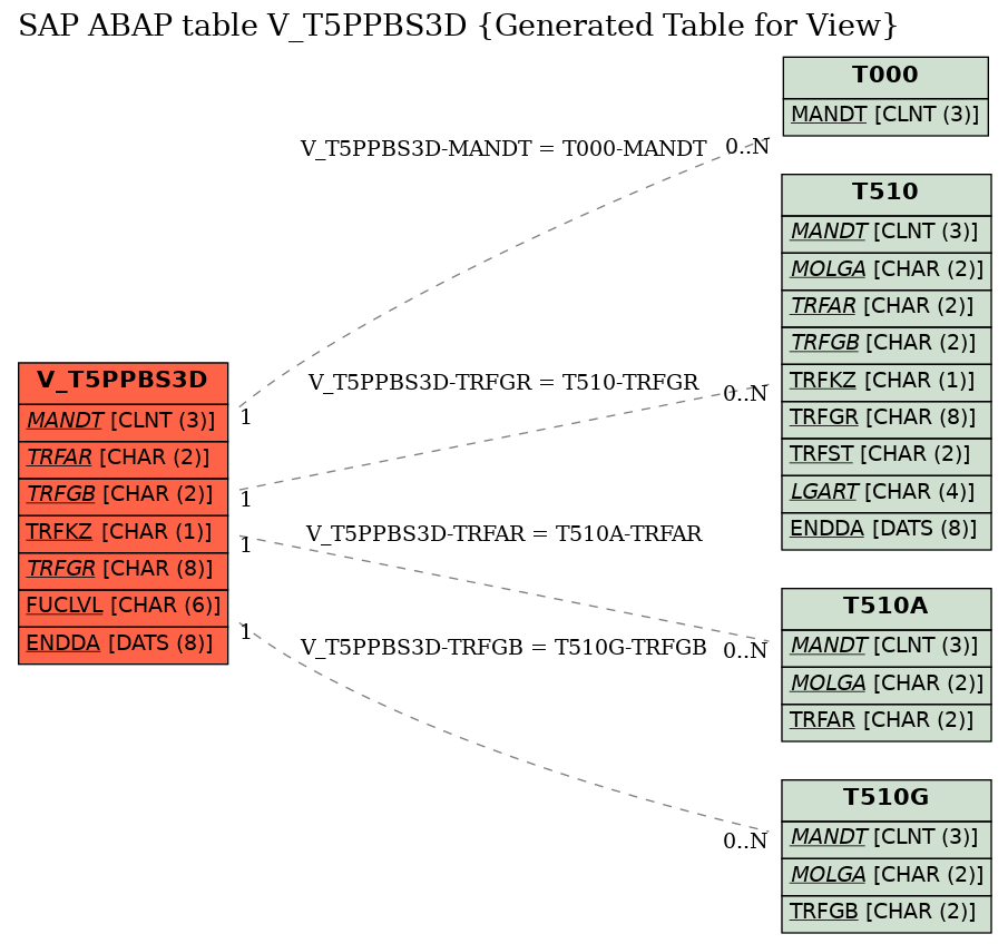 E-R Diagram for table V_T5PPBS3D (Generated Table for View)