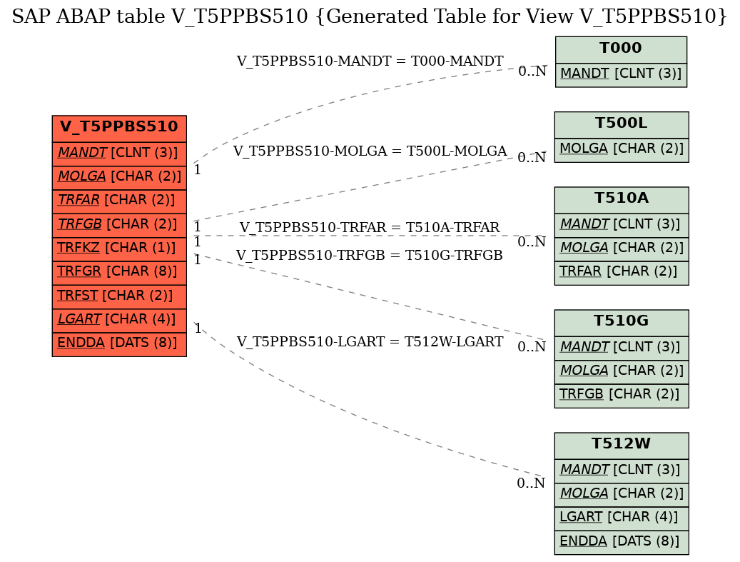 E-R Diagram for table V_T5PPBS510 (Generated Table for View V_T5PPBS510)