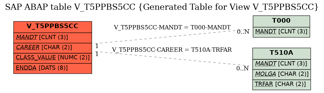 E-R Diagram for table V_T5PPBS5CC (Generated Table for View V_T5PPBS5CC)