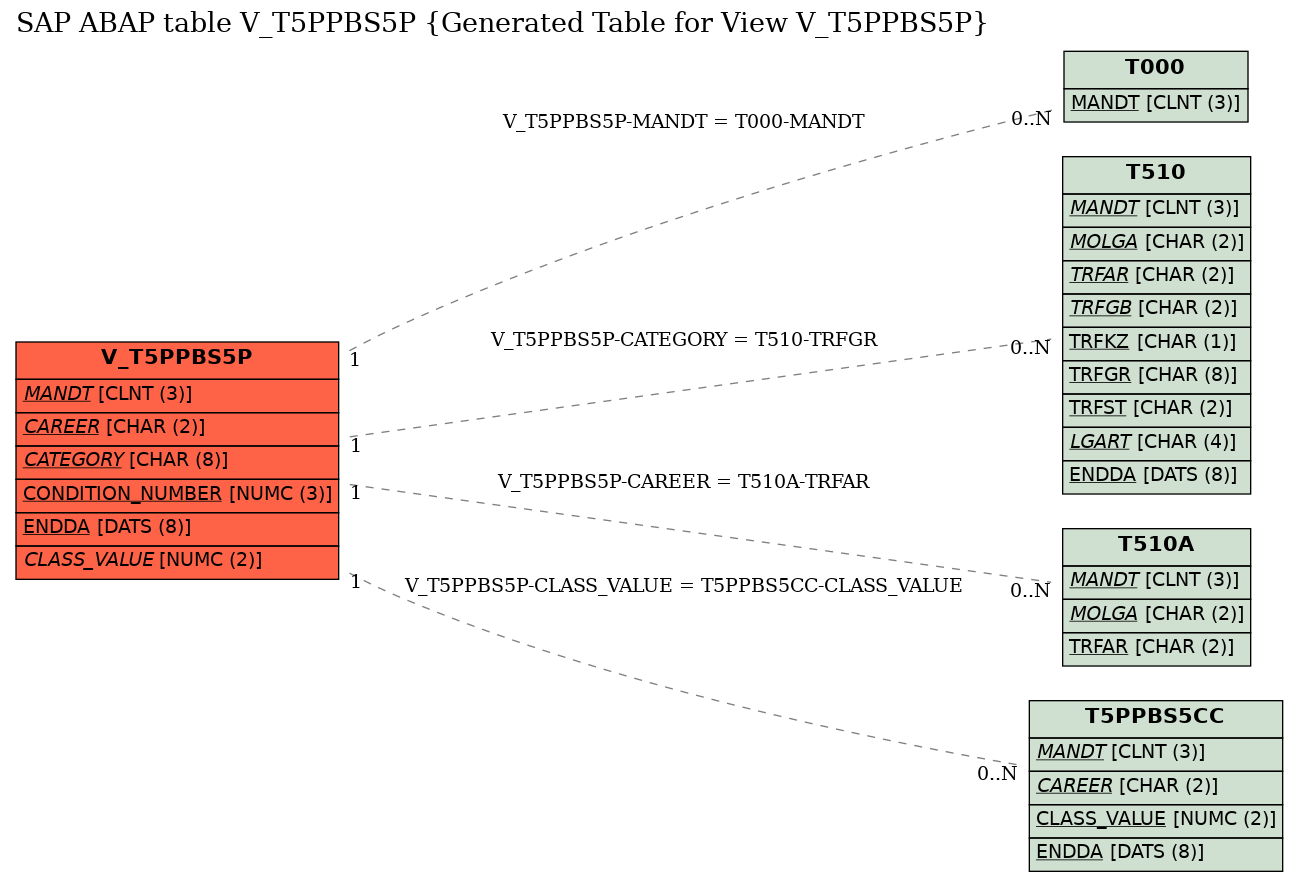 E-R Diagram for table V_T5PPBS5P (Generated Table for View V_T5PPBS5P)