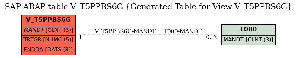 E-R Diagram for table V_T5PPBS6G (Generated Table for View V_T5PPBS6G)