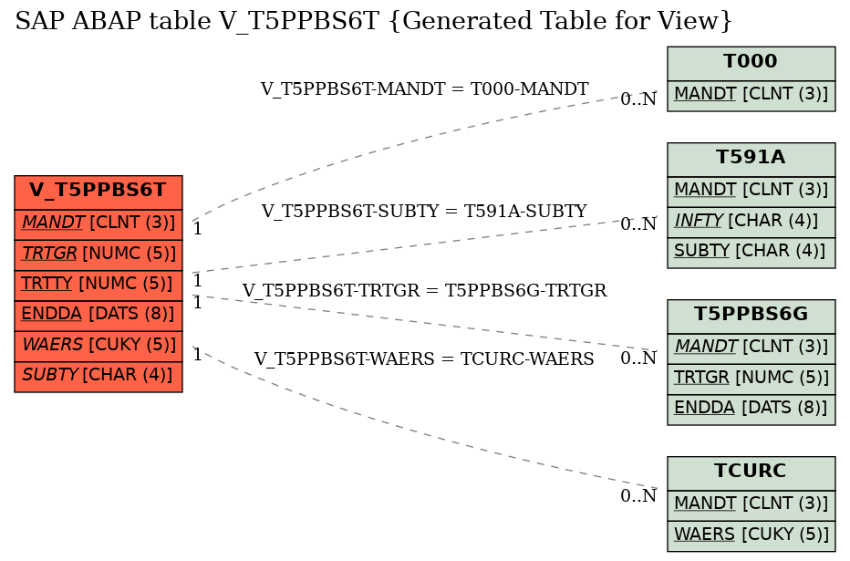 E-R Diagram for table V_T5PPBS6T (Generated Table for View)