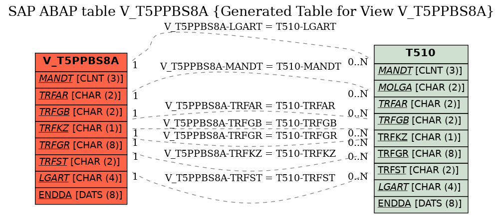 E-R Diagram for table V_T5PPBS8A (Generated Table for View V_T5PPBS8A)