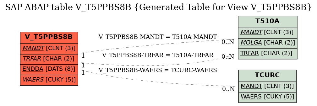 E-R Diagram for table V_T5PPBS8B (Generated Table for View V_T5PPBS8B)