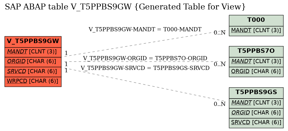 E-R Diagram for table V_T5PPBS9GW (Generated Table for View)