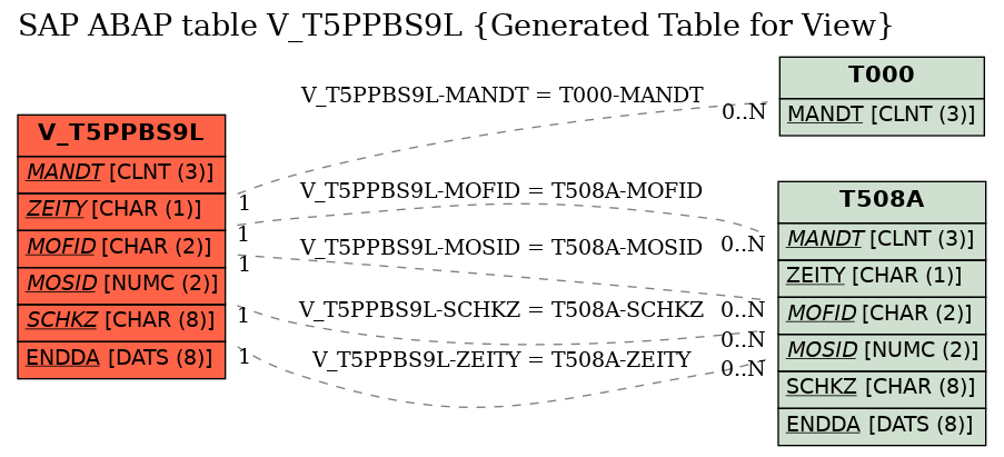 E-R Diagram for table V_T5PPBS9L (Generated Table for View)