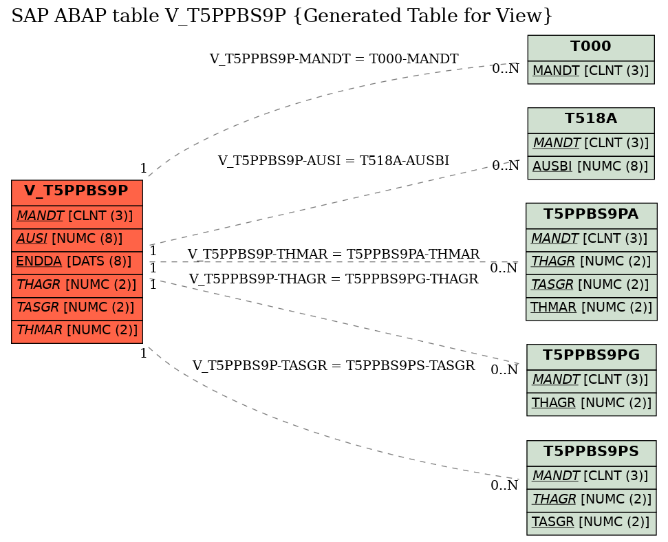 E-R Diagram for table V_T5PPBS9P (Generated Table for View)