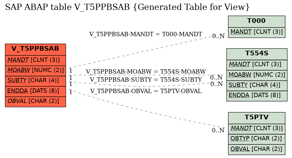 E-R Diagram for table V_T5PPBSAB (Generated Table for View)