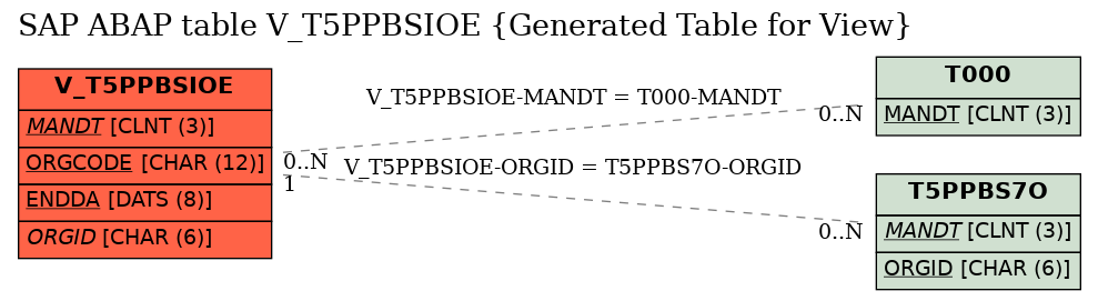 E-R Diagram for table V_T5PPBSIOE (Generated Table for View)