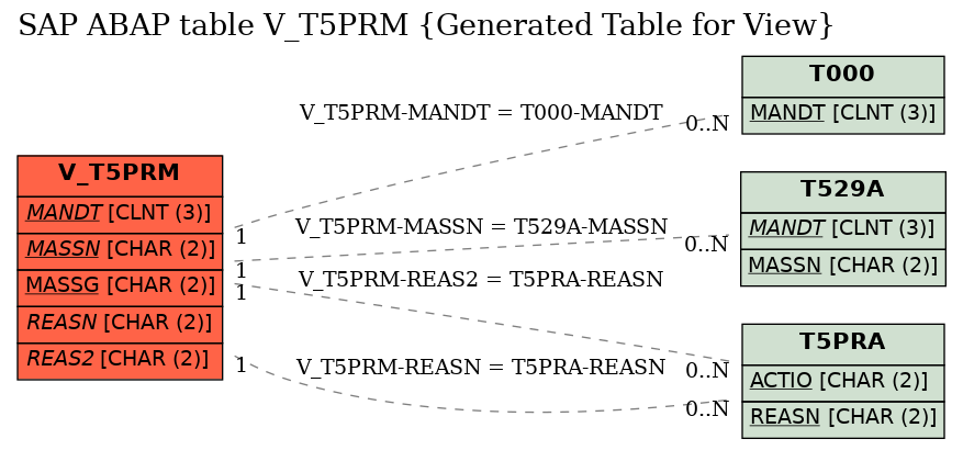 E-R Diagram for table V_T5PRM (Generated Table for View)