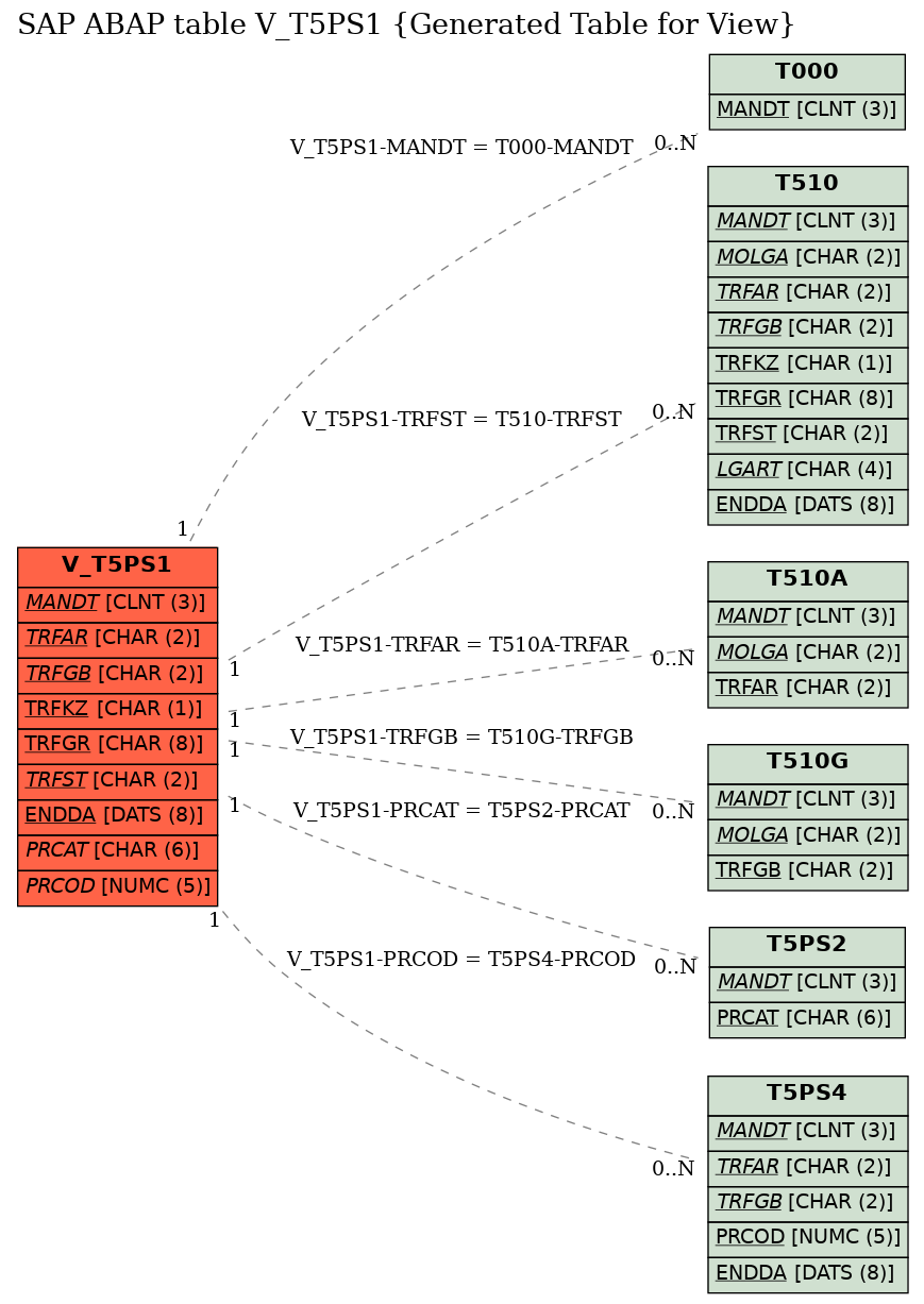 E-R Diagram for table V_T5PS1 (Generated Table for View)