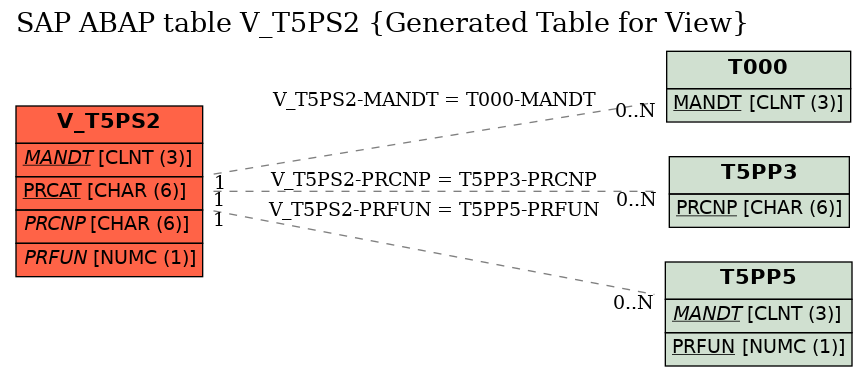 E-R Diagram for table V_T5PS2 (Generated Table for View)
