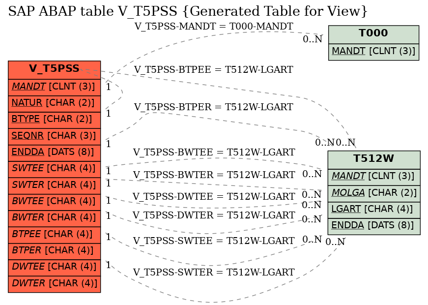 E-R Diagram for table V_T5PSS (Generated Table for View)