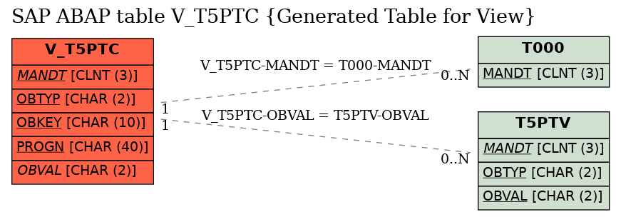 E-R Diagram for table V_T5PTC (Generated Table for View)