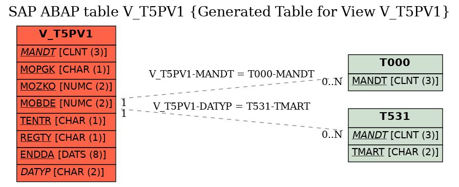 E-R Diagram for table V_T5PV1 (Generated Table for View V_T5PV1)