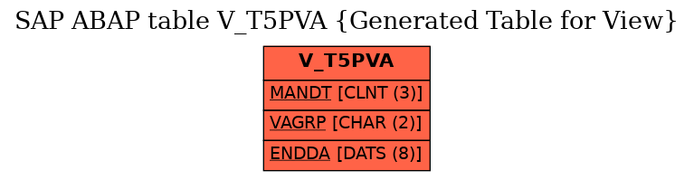 E-R Diagram for table V_T5PVA (Generated Table for View)