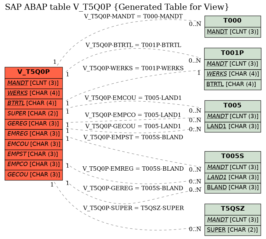 E-R Diagram for table V_T5Q0P (Generated Table for View)