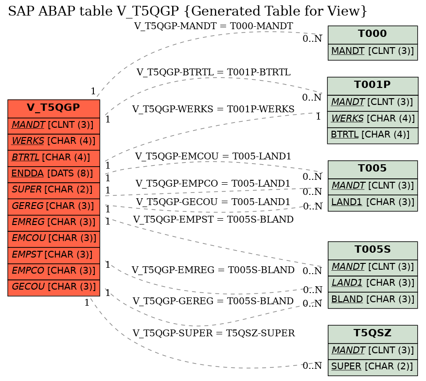 E-R Diagram for table V_T5QGP (Generated Table for View)