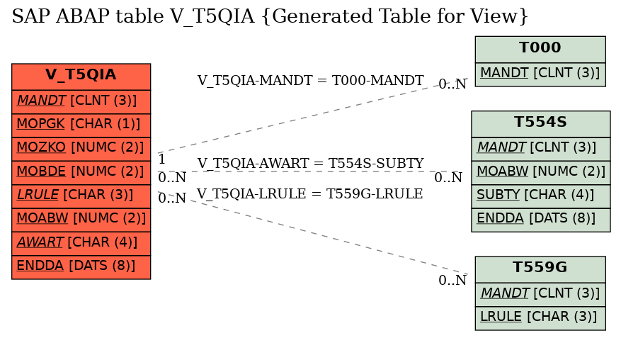 E-R Diagram for table V_T5QIA (Generated Table for View)