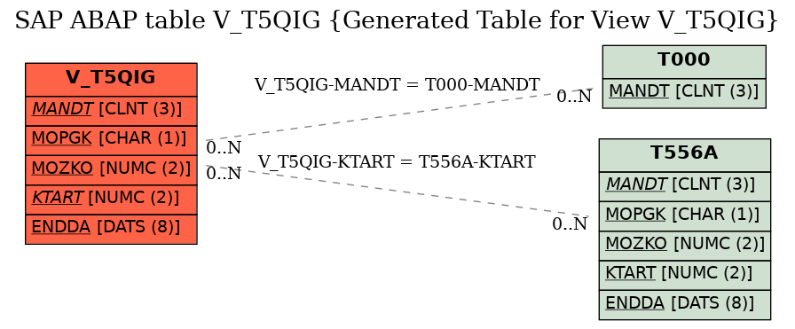 E-R Diagram for table V_T5QIG (Generated Table for View V_T5QIG)