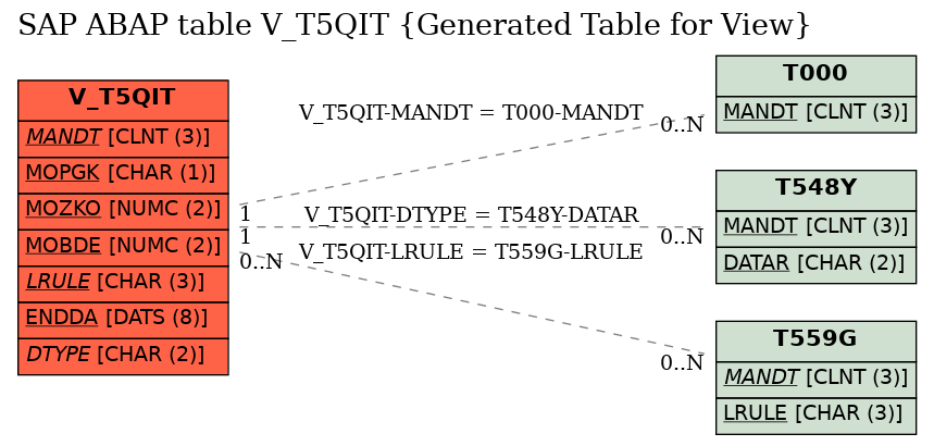 E-R Diagram for table V_T5QIT (Generated Table for View)