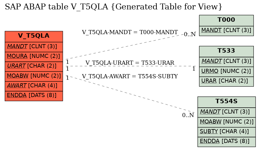 E-R Diagram for table V_T5QLA (Generated Table for View)