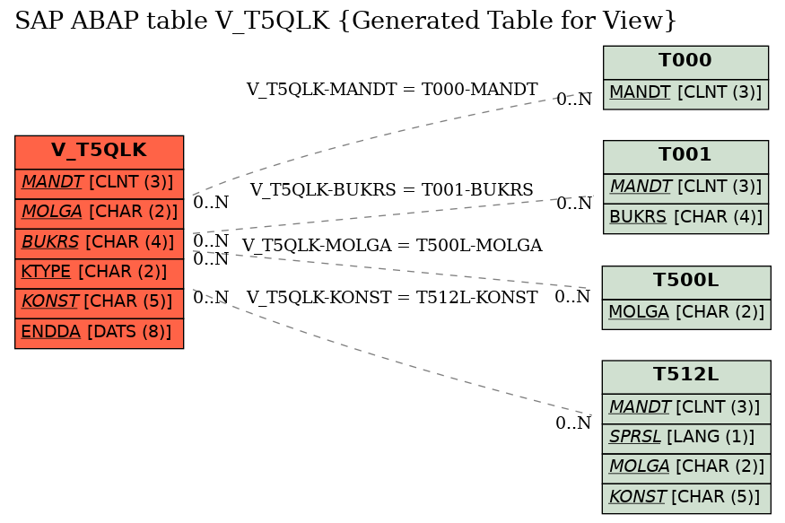 E-R Diagram for table V_T5QLK (Generated Table for View)