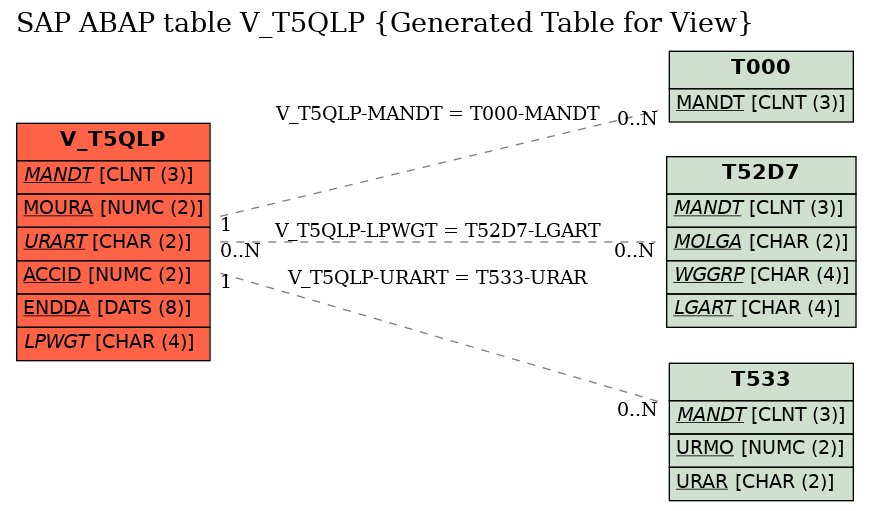 E-R Diagram for table V_T5QLP (Generated Table for View)