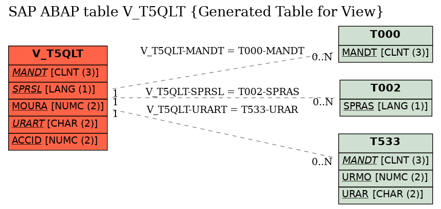E-R Diagram for table V_T5QLT (Generated Table for View)