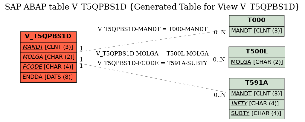 E-R Diagram for table V_T5QPBS1D (Generated Table for View V_T5QPBS1D)