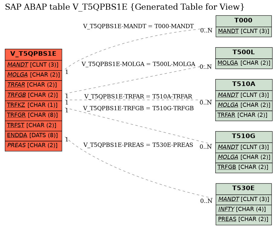 E-R Diagram for table V_T5QPBS1E (Generated Table for View)