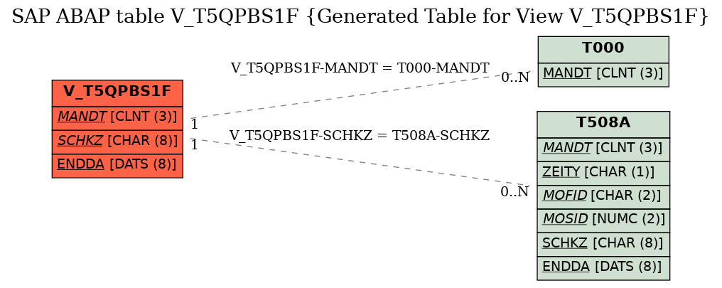 E-R Diagram for table V_T5QPBS1F (Generated Table for View V_T5QPBS1F)