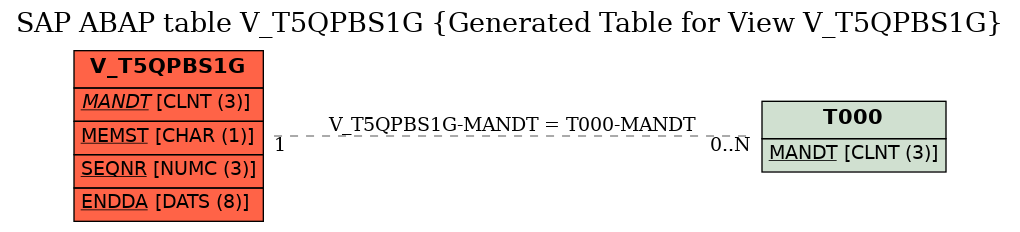 E-R Diagram for table V_T5QPBS1G (Generated Table for View V_T5QPBS1G)