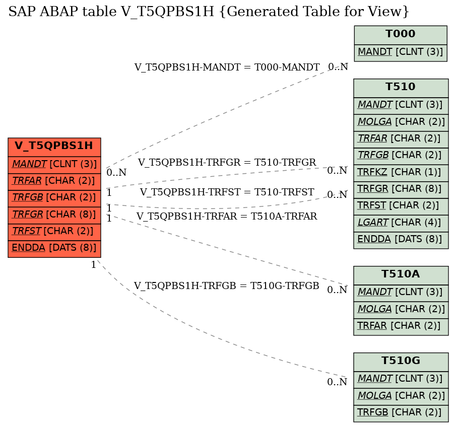 E-R Diagram for table V_T5QPBS1H (Generated Table for View)