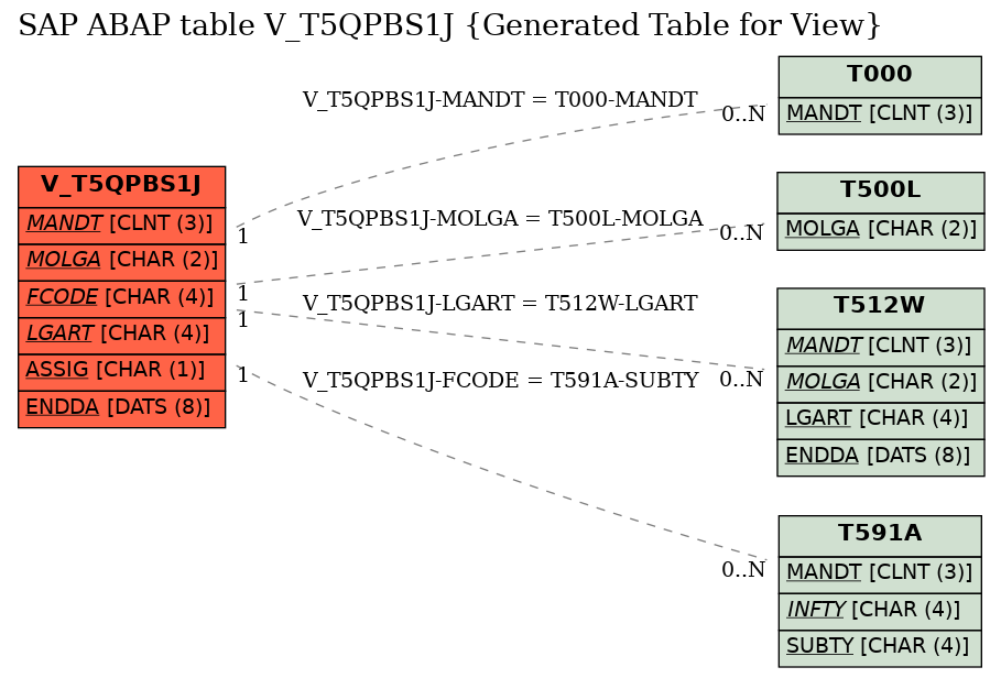 E-R Diagram for table V_T5QPBS1J (Generated Table for View)