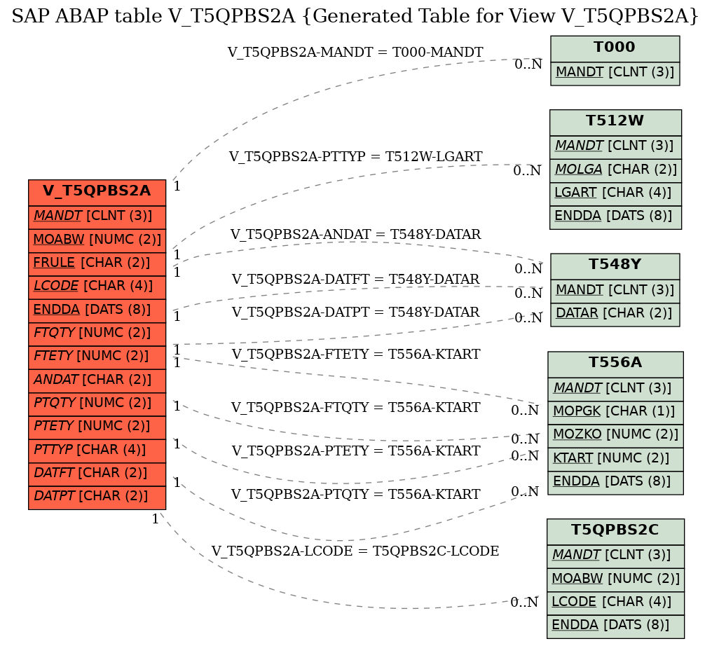E-R Diagram for table V_T5QPBS2A (Generated Table for View V_T5QPBS2A)