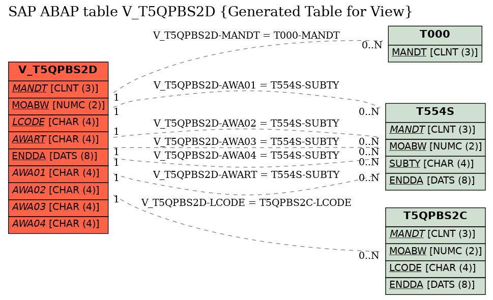 E-R Diagram for table V_T5QPBS2D (Generated Table for View)
