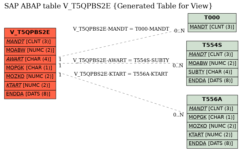 E-R Diagram for table V_T5QPBS2E (Generated Table for View)