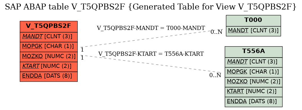 E-R Diagram for table V_T5QPBS2F (Generated Table for View V_T5QPBS2F)