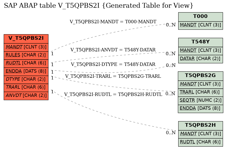 E-R Diagram for table V_T5QPBS2I (Generated Table for View)