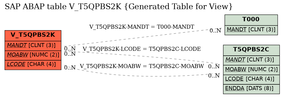 E-R Diagram for table V_T5QPBS2K (Generated Table for View)