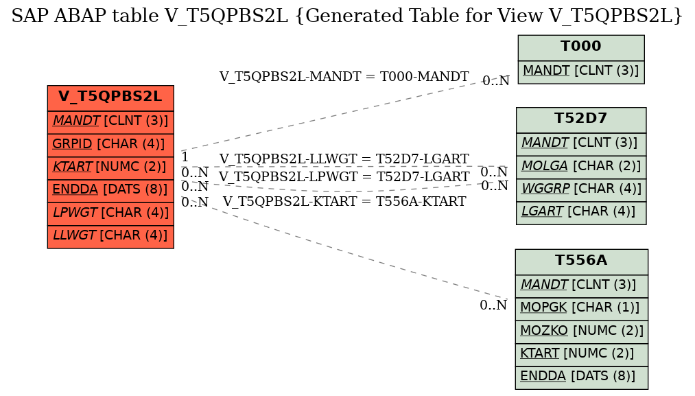 E-R Diagram for table V_T5QPBS2L (Generated Table for View V_T5QPBS2L)