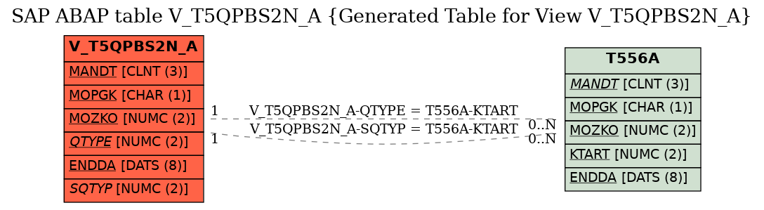 E-R Diagram for table V_T5QPBS2N_A (Generated Table for View V_T5QPBS2N_A)