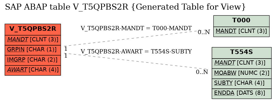 E-R Diagram for table V_T5QPBS2R (Generated Table for View)