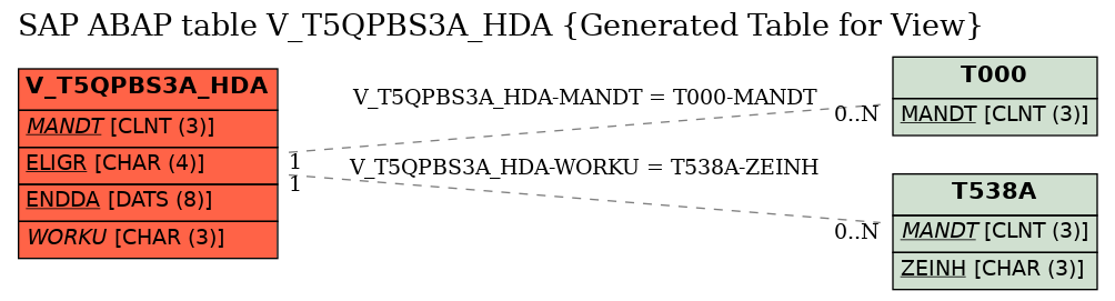 E-R Diagram for table V_T5QPBS3A_HDA (Generated Table for View)