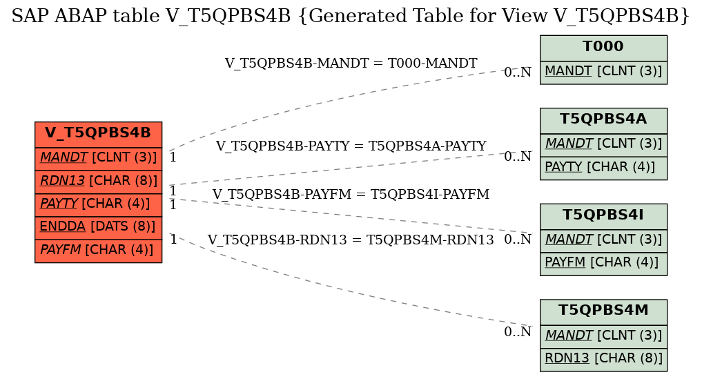 E-R Diagram for table V_T5QPBS4B (Generated Table for View V_T5QPBS4B)