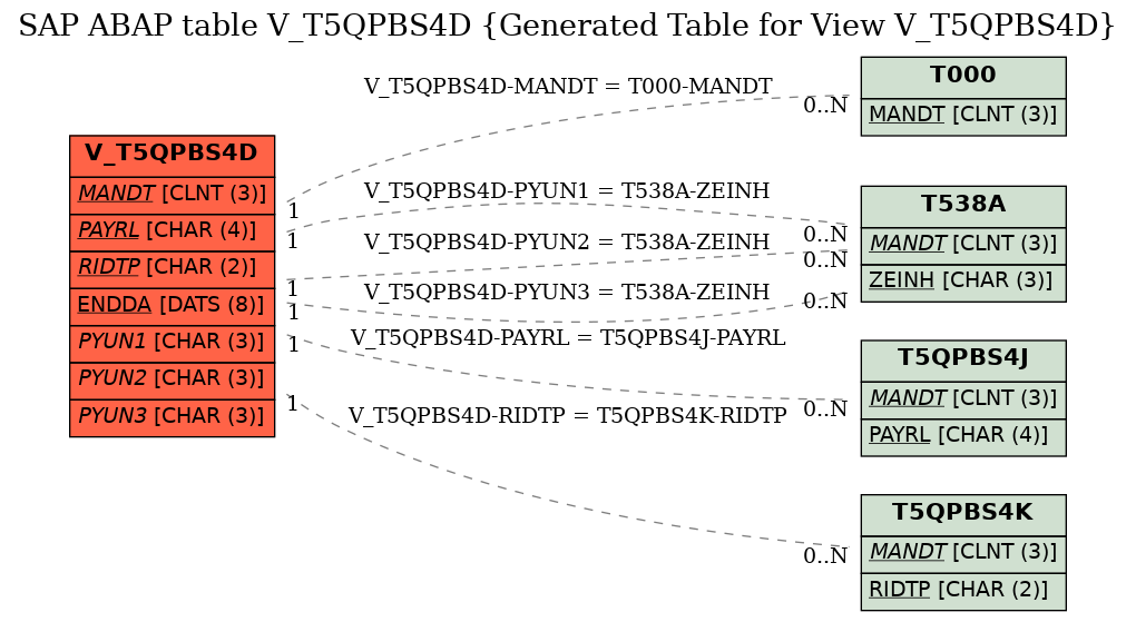 E-R Diagram for table V_T5QPBS4D (Generated Table for View V_T5QPBS4D)